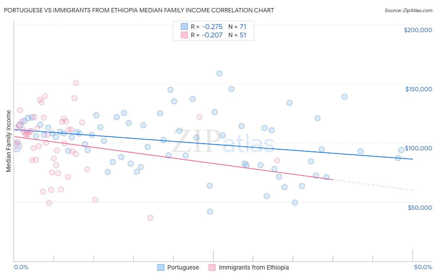 Portuguese vs Immigrants from Ethiopia Median Family Income
