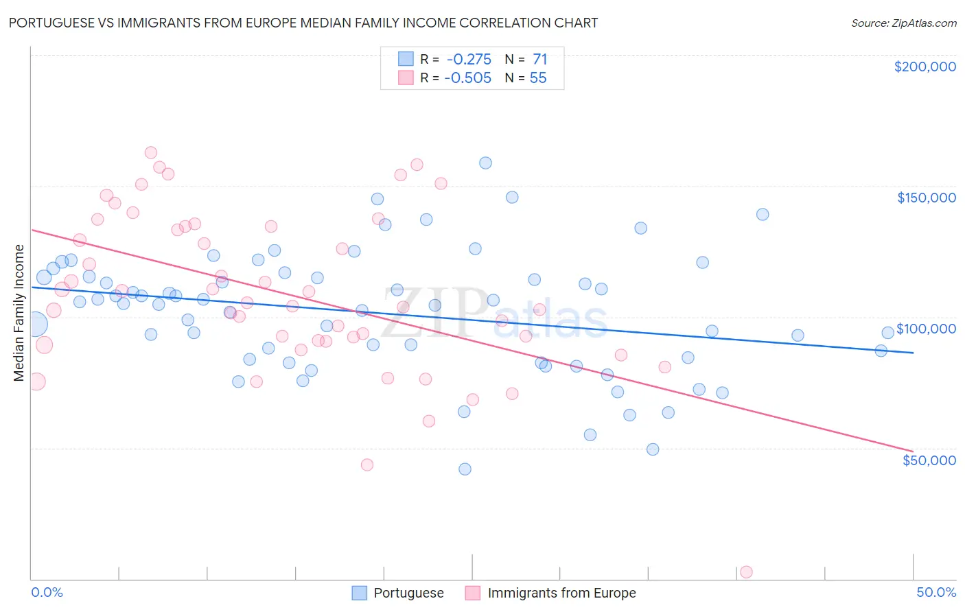 Portuguese vs Immigrants from Europe Median Family Income