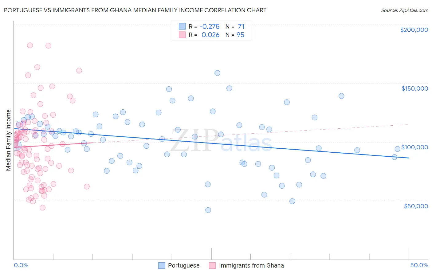 Portuguese vs Immigrants from Ghana Median Family Income