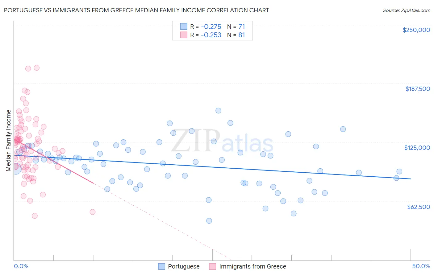 Portuguese vs Immigrants from Greece Median Family Income