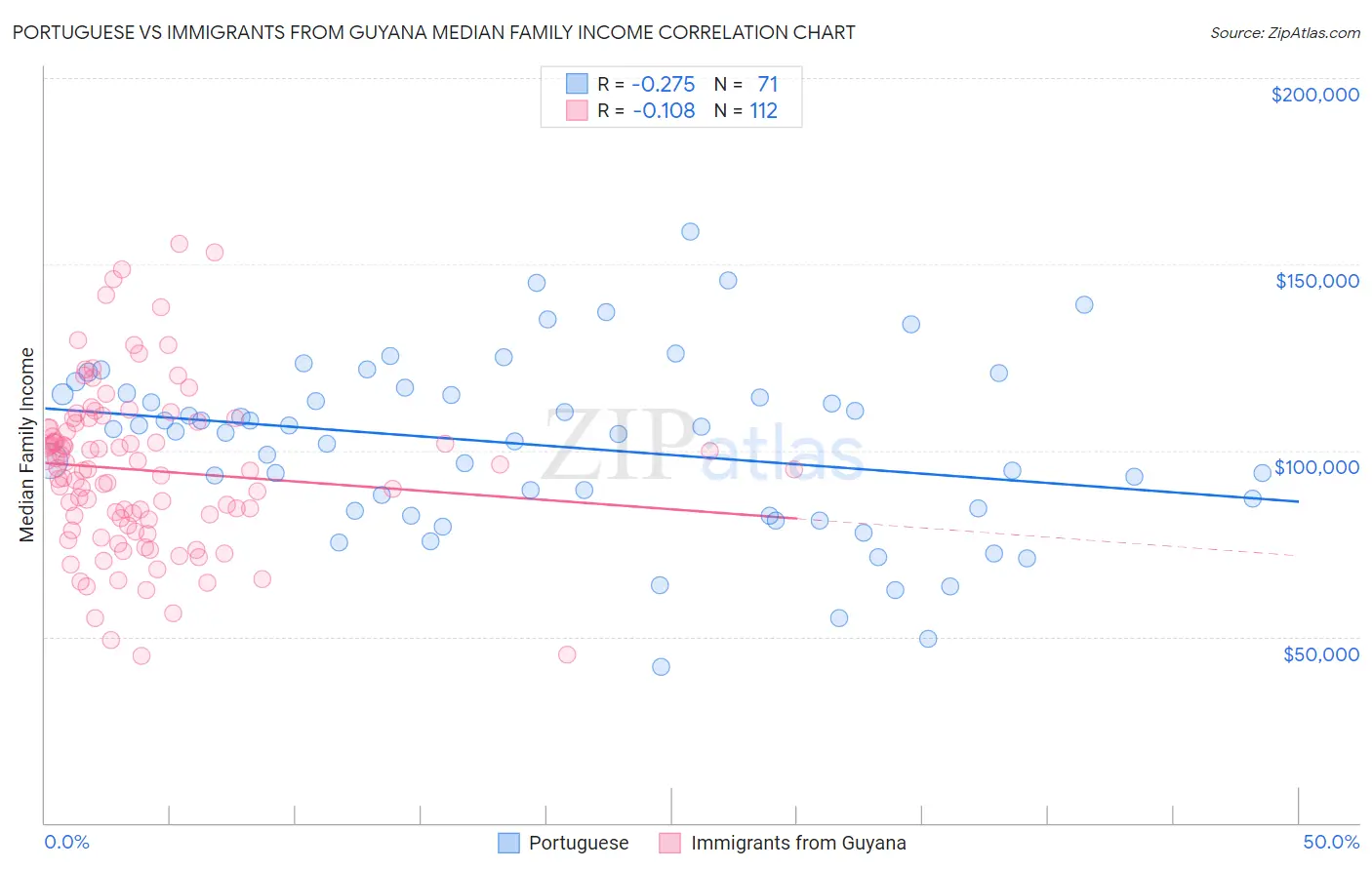 Portuguese vs Immigrants from Guyana Median Family Income