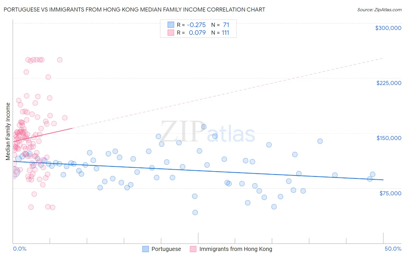 Portuguese vs Immigrants from Hong Kong Median Family Income