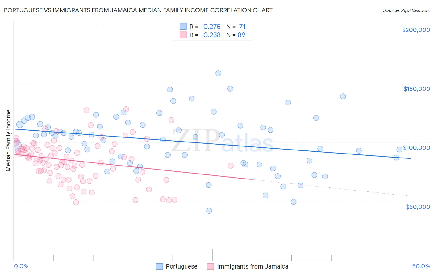 Portuguese vs Immigrants from Jamaica Median Family Income