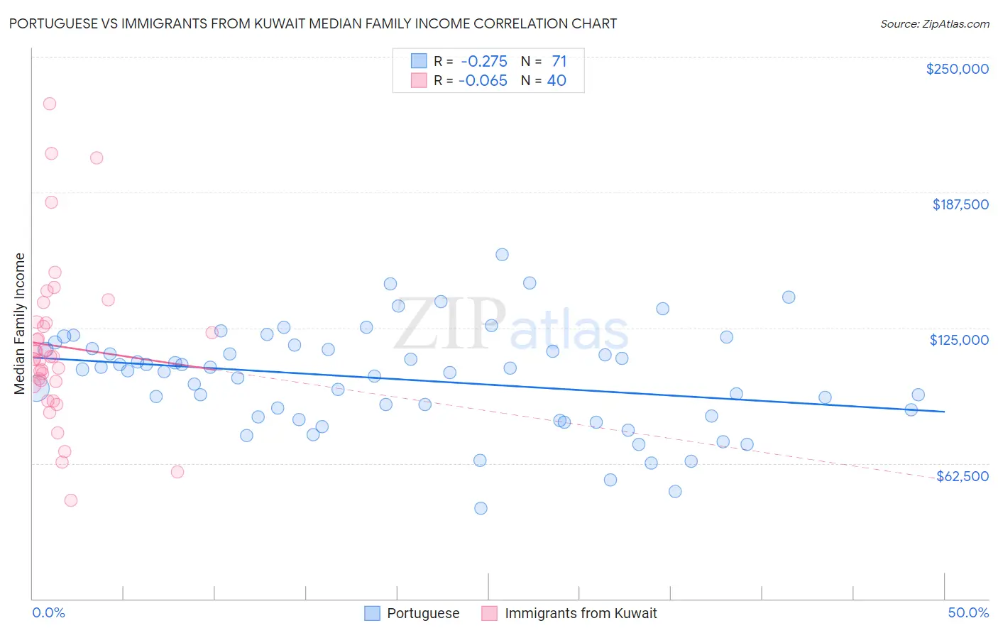 Portuguese vs Immigrants from Kuwait Median Family Income