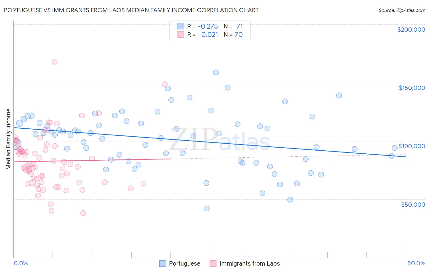 Portuguese vs Immigrants from Laos Median Family Income