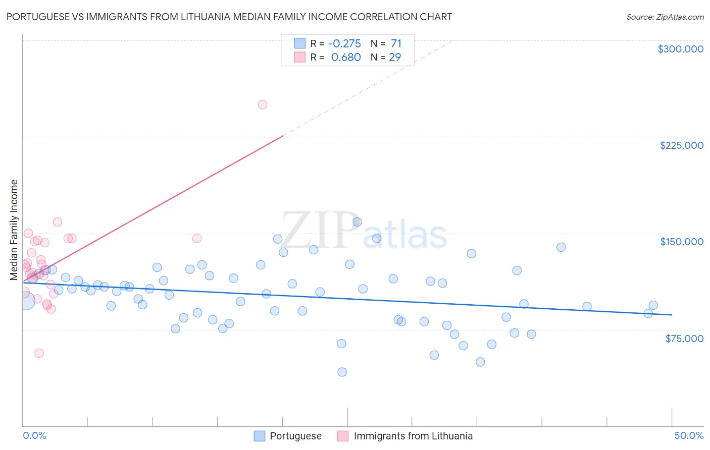 Portuguese vs Immigrants from Lithuania Median Family Income