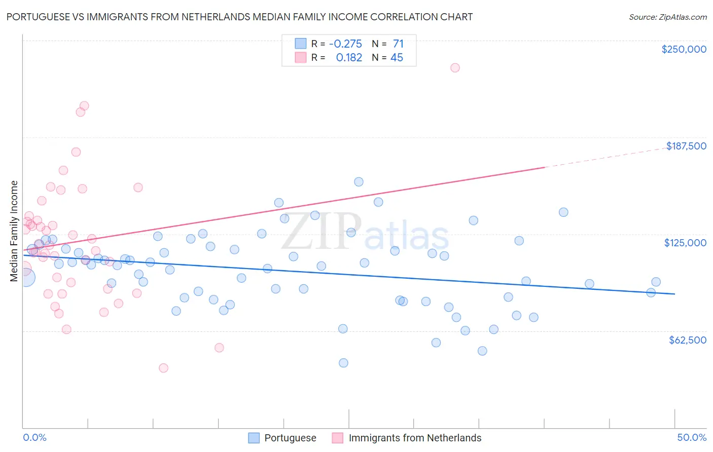 Portuguese vs Immigrants from Netherlands Median Family Income