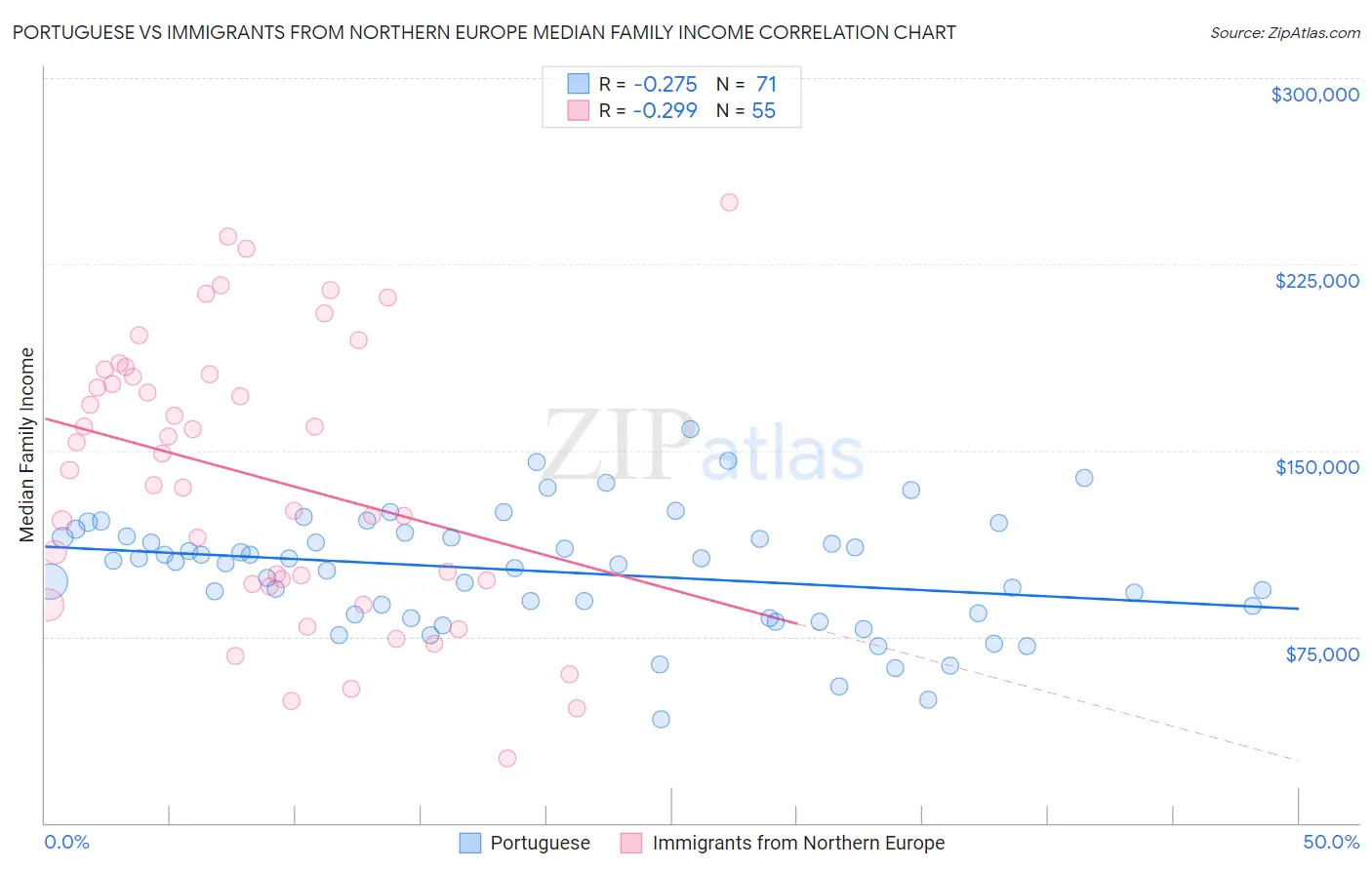 Portuguese vs Immigrants from Northern Europe Median Family Income