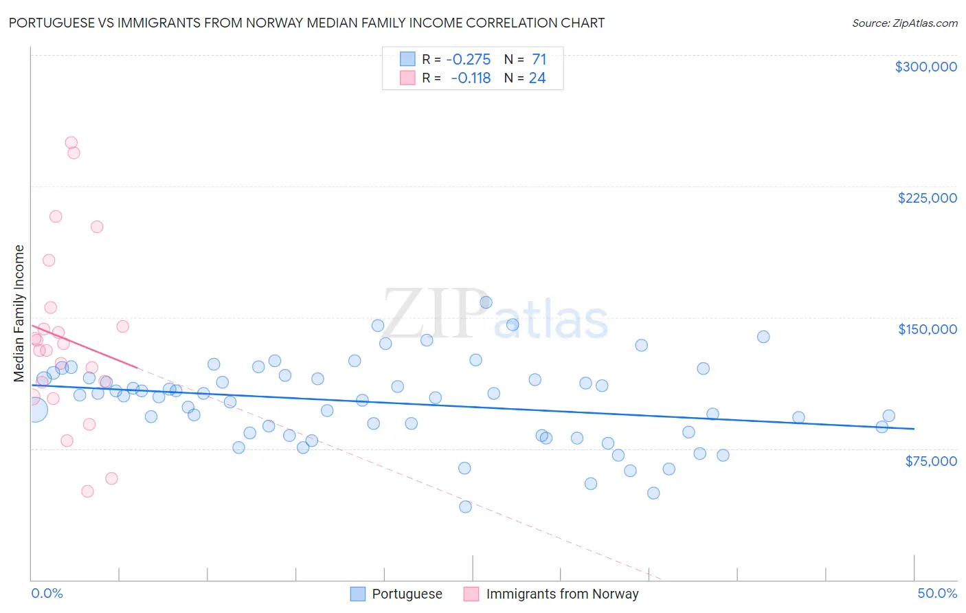 Portuguese vs Immigrants from Norway Median Family Income