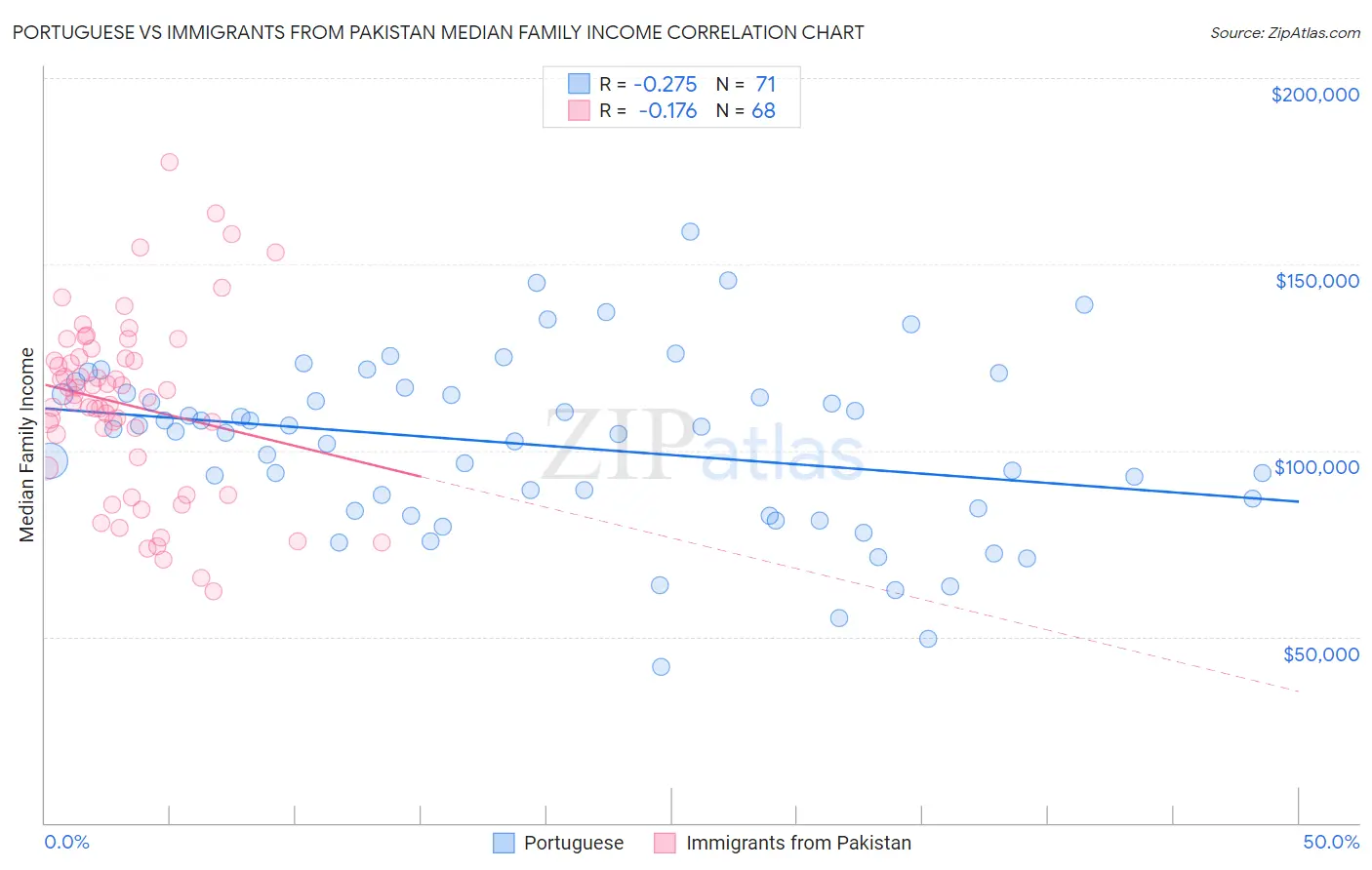 Portuguese vs Immigrants from Pakistan Median Family Income