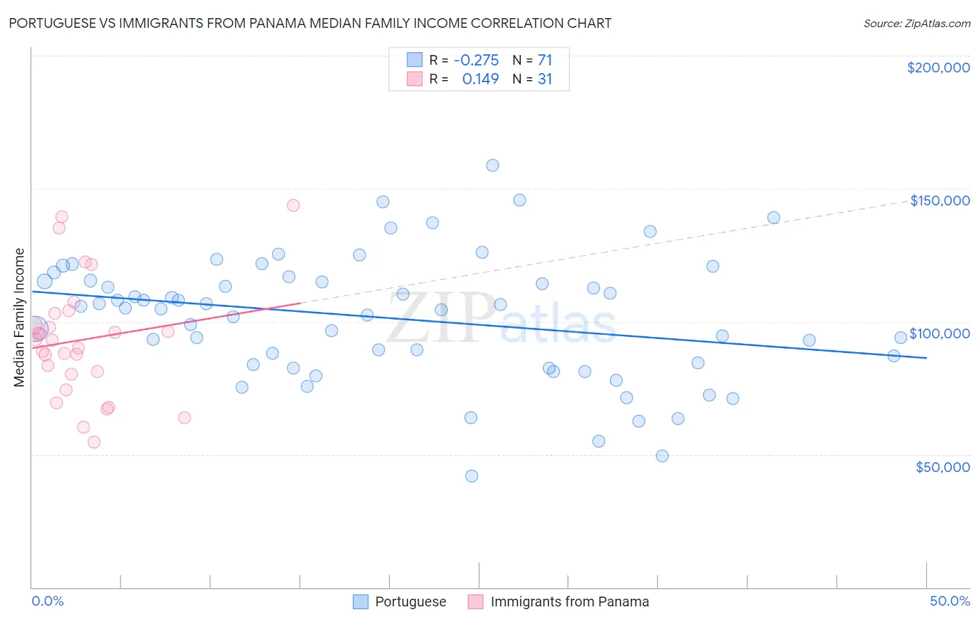 Portuguese vs Immigrants from Panama Median Family Income