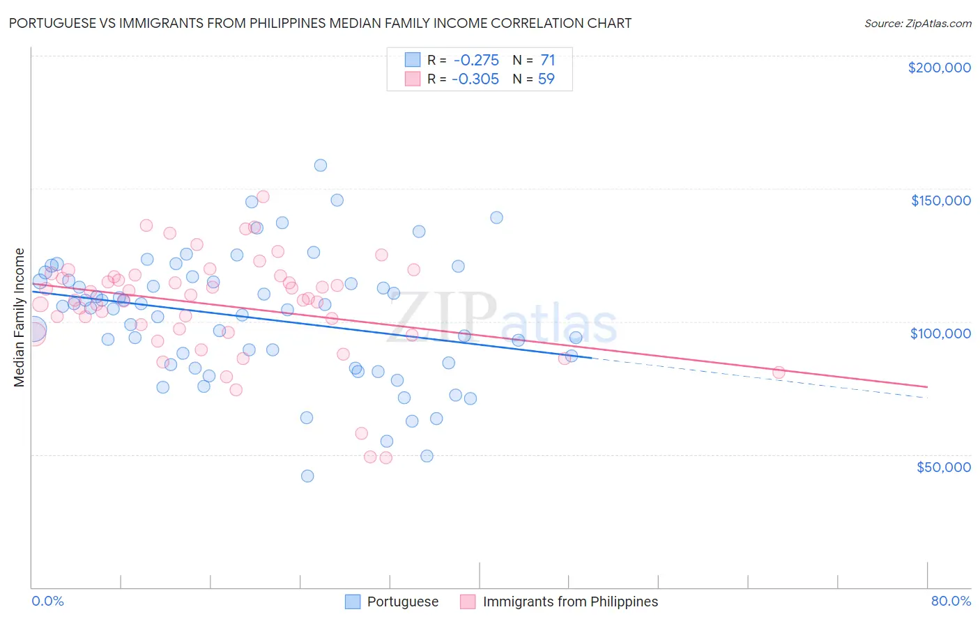 Portuguese vs Immigrants from Philippines Median Family Income
