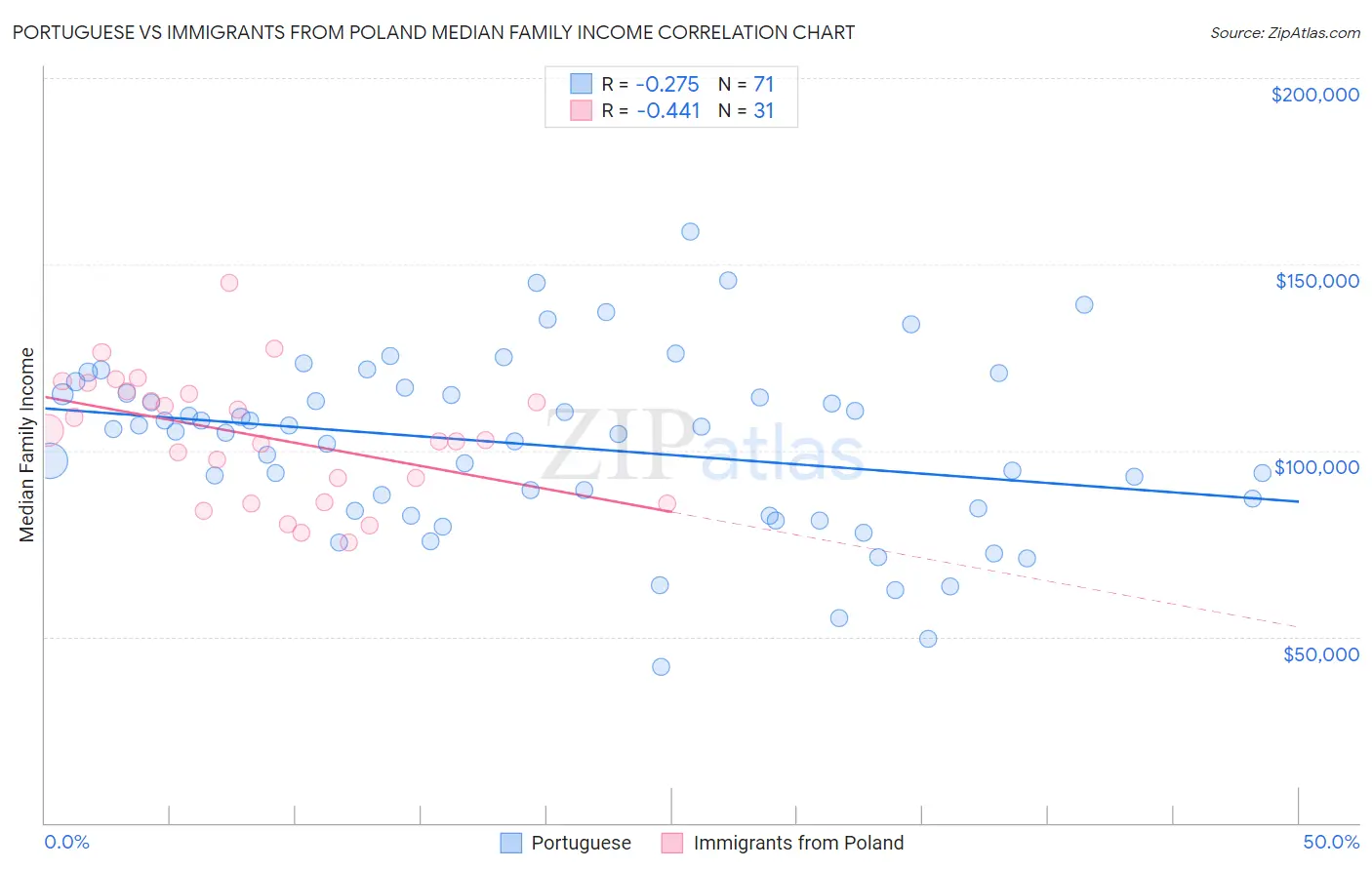 Portuguese vs Immigrants from Poland Median Family Income