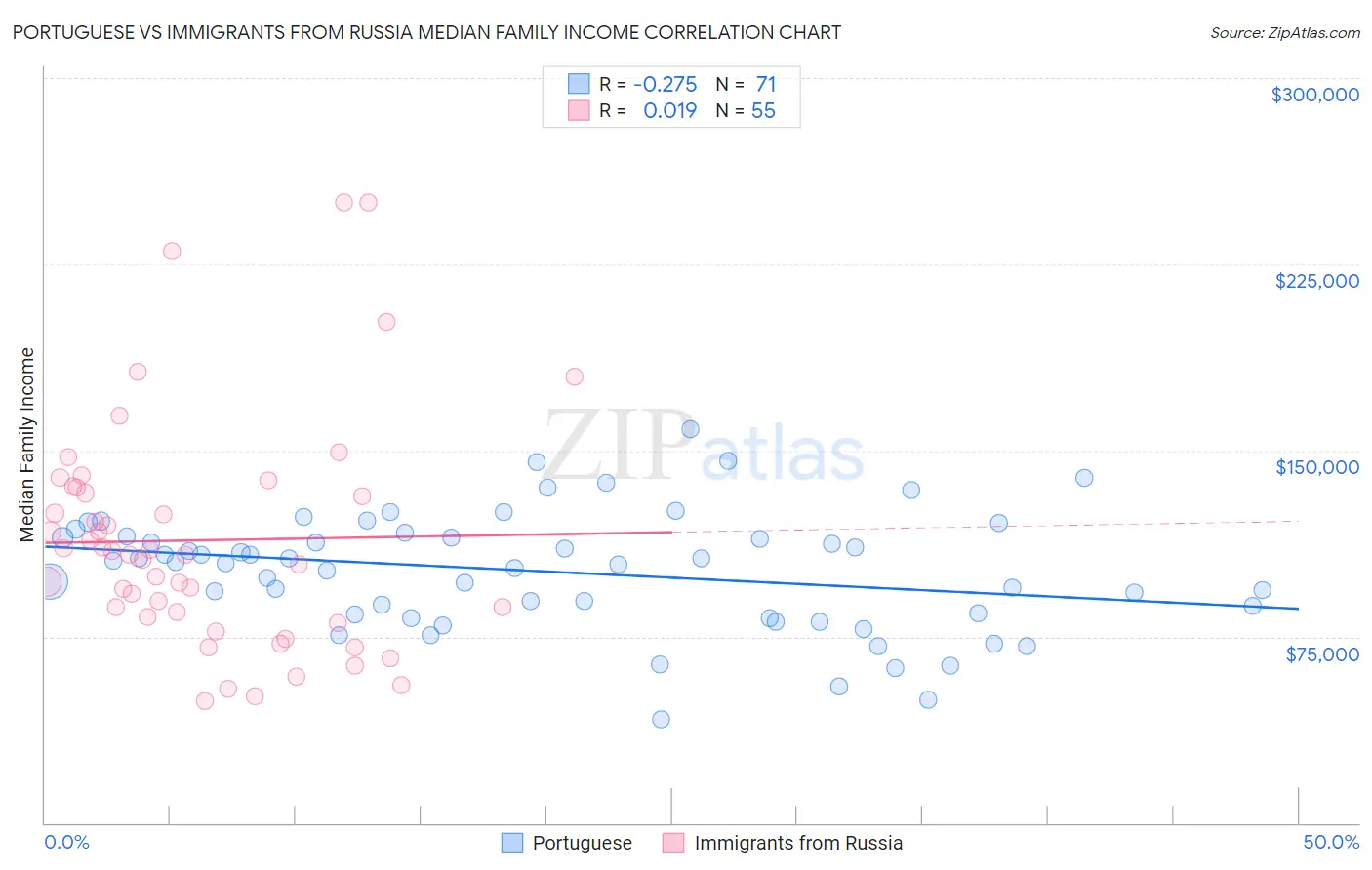 Portuguese vs Immigrants from Russia Median Family Income