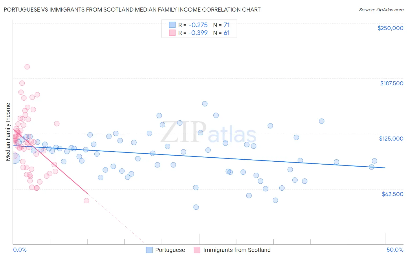 Portuguese vs Immigrants from Scotland Median Family Income