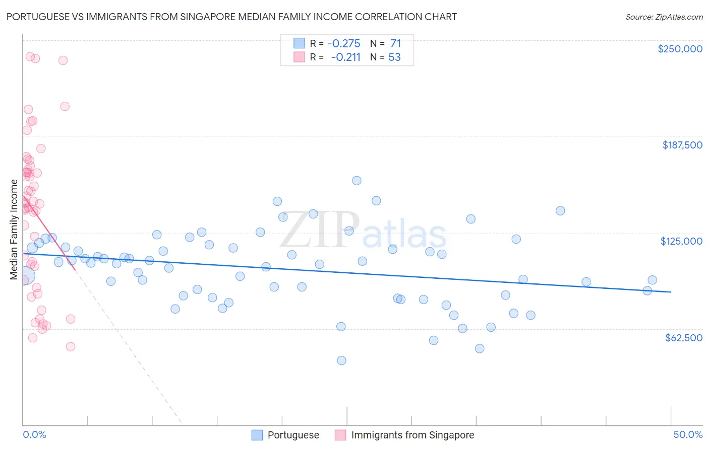 Portuguese vs Immigrants from Singapore Median Family Income