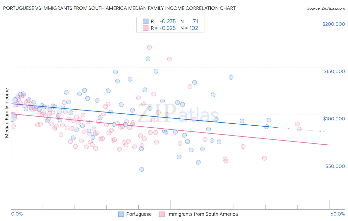 Portuguese vs Immigrants from South America Median Family Income