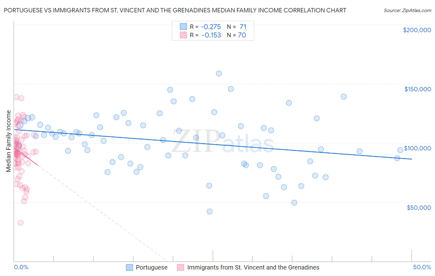 Portuguese vs Immigrants from St. Vincent and the Grenadines Median Family Income