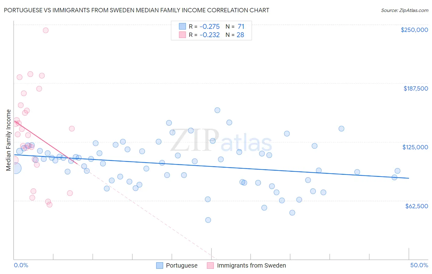 Portuguese vs Immigrants from Sweden Median Family Income