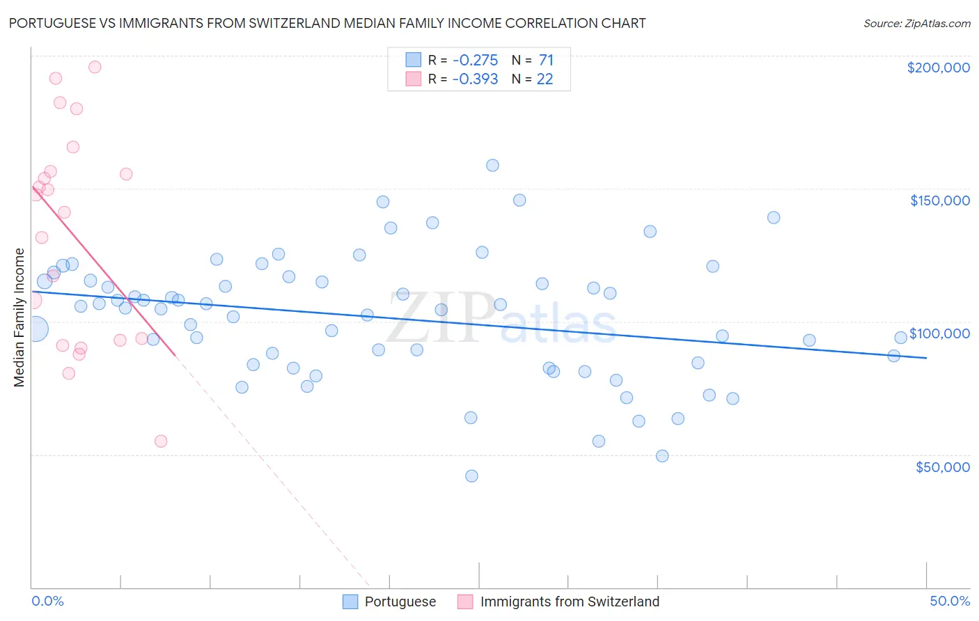 Portuguese vs Immigrants from Switzerland Median Family Income