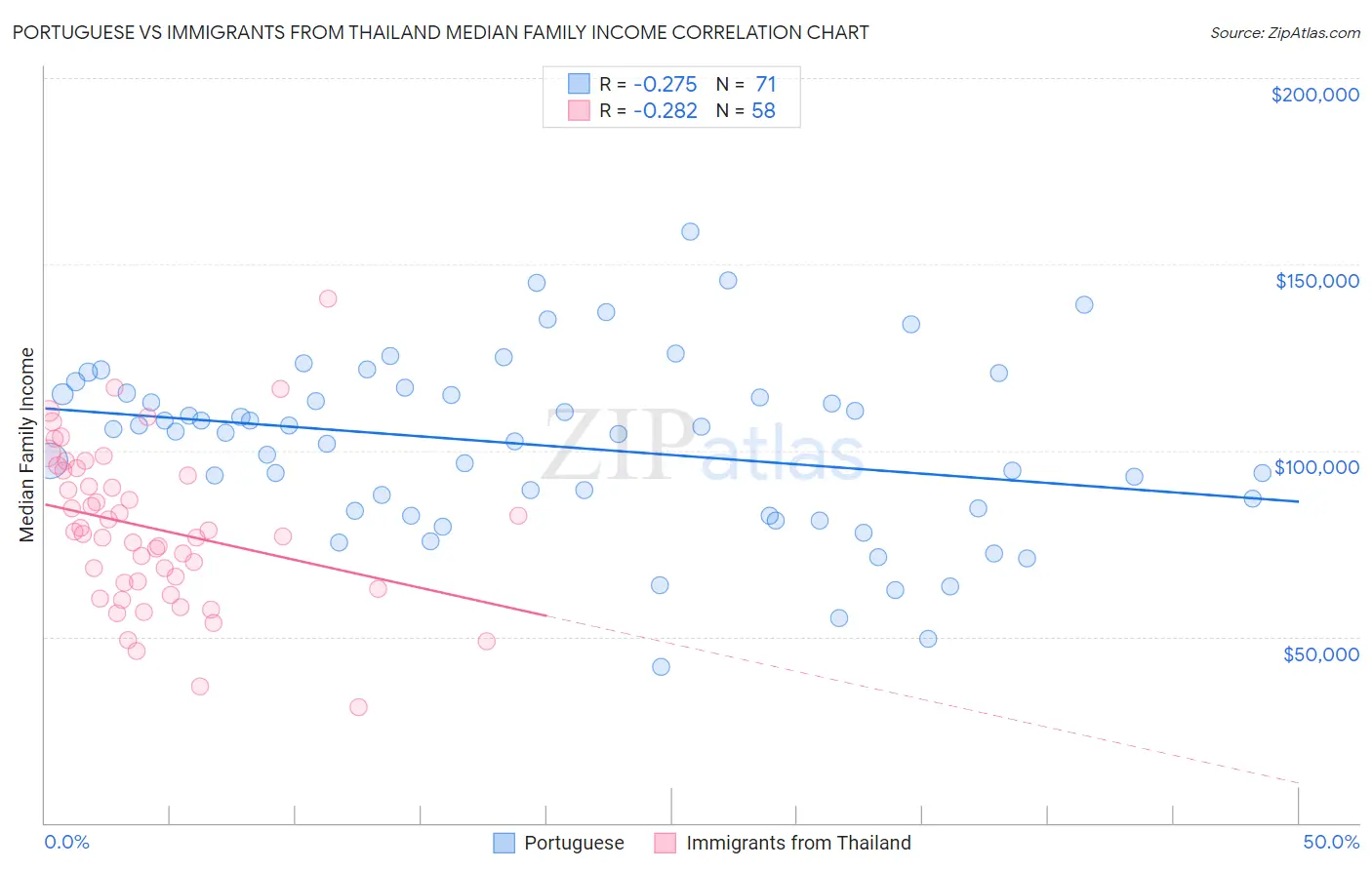 Portuguese vs Immigrants from Thailand Median Family Income