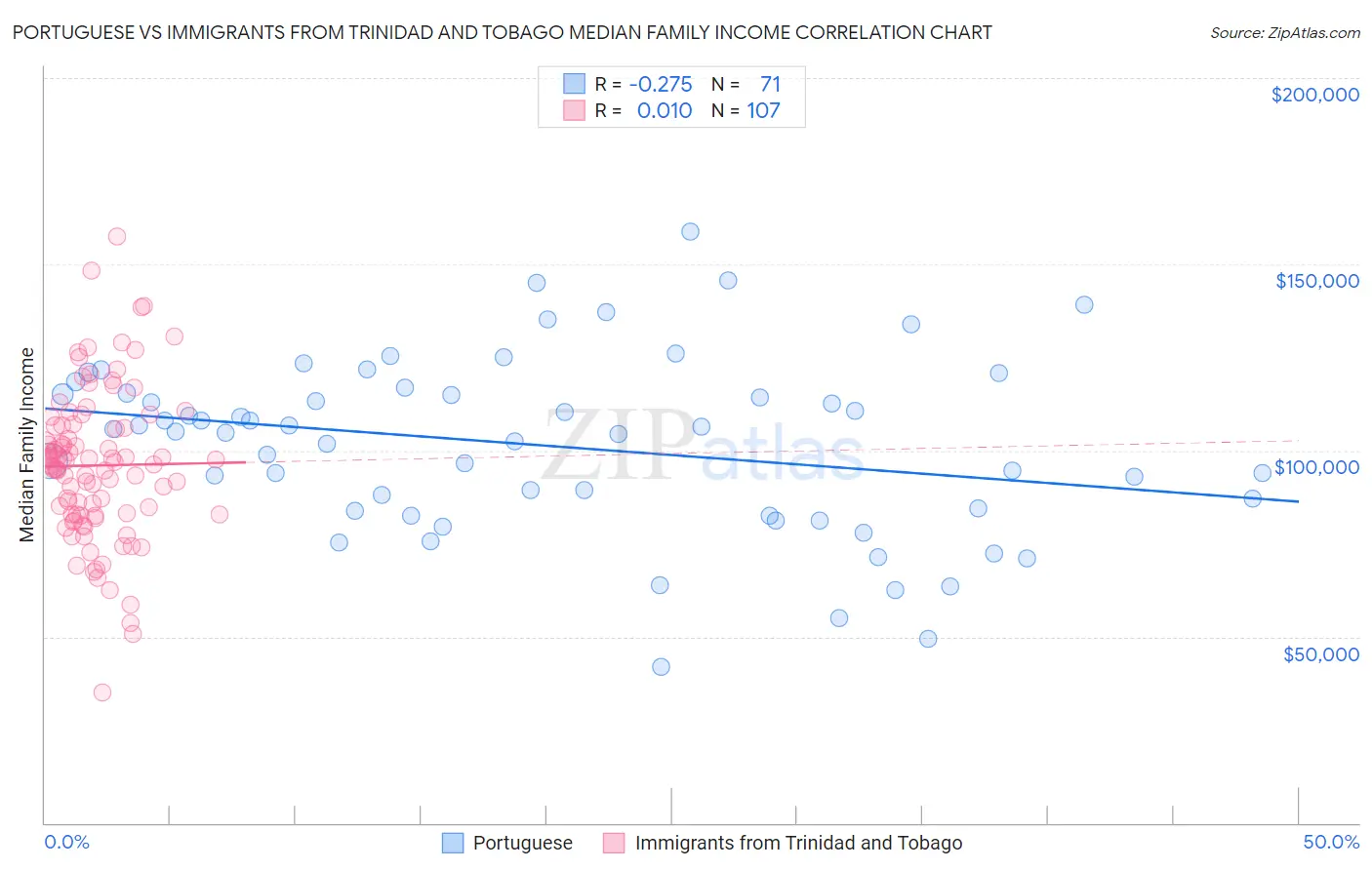 Portuguese vs Immigrants from Trinidad and Tobago Median Family Income
