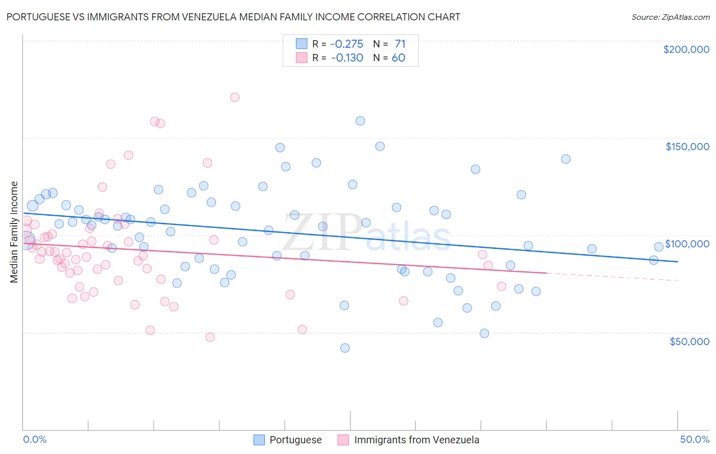 Portuguese vs Immigrants from Venezuela Median Family Income