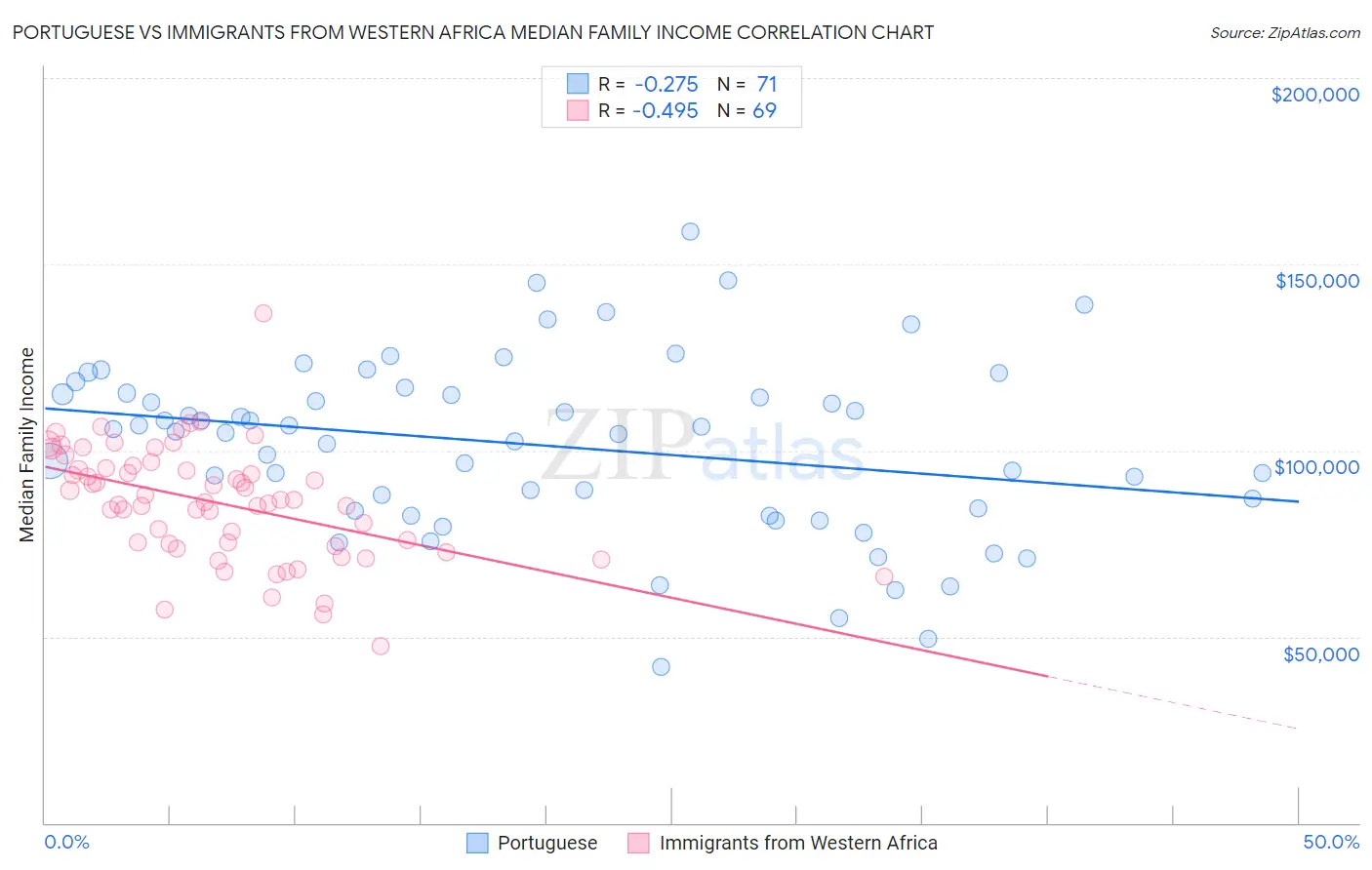 Portuguese vs Immigrants from Western Africa Median Family Income