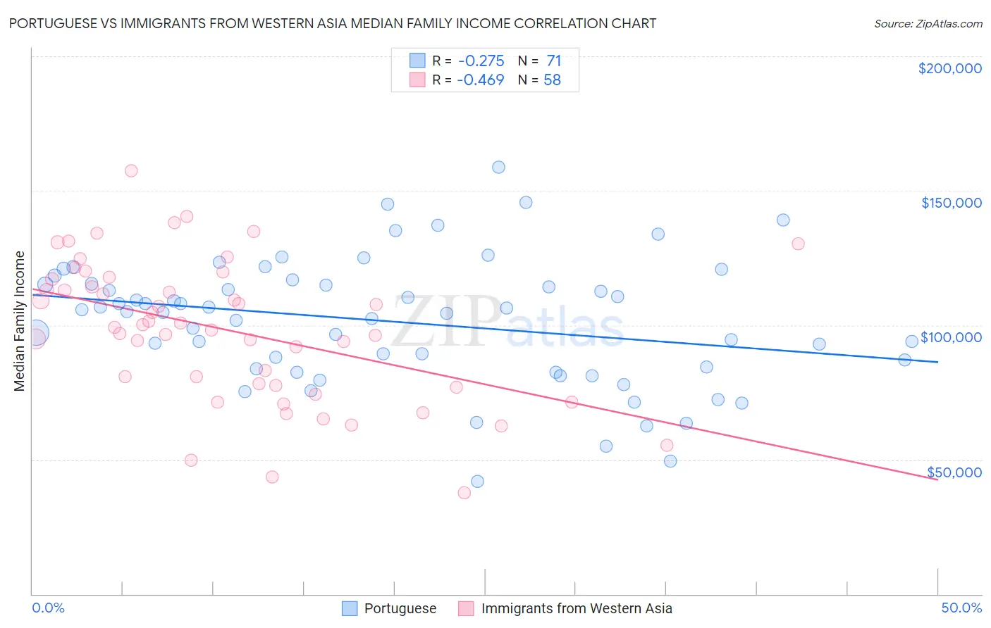 Portuguese vs Immigrants from Western Asia Median Family Income