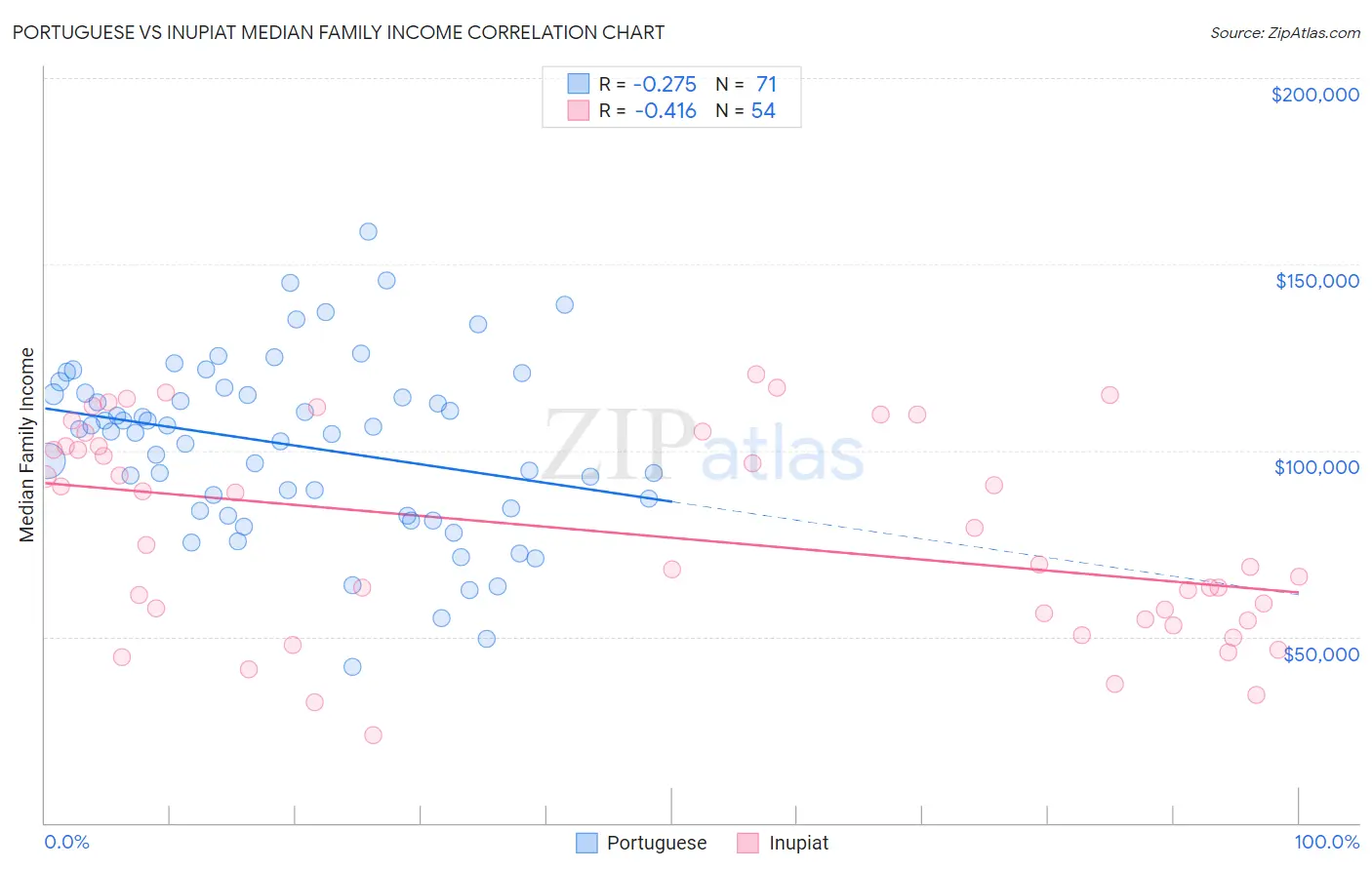 Portuguese vs Inupiat Median Family Income