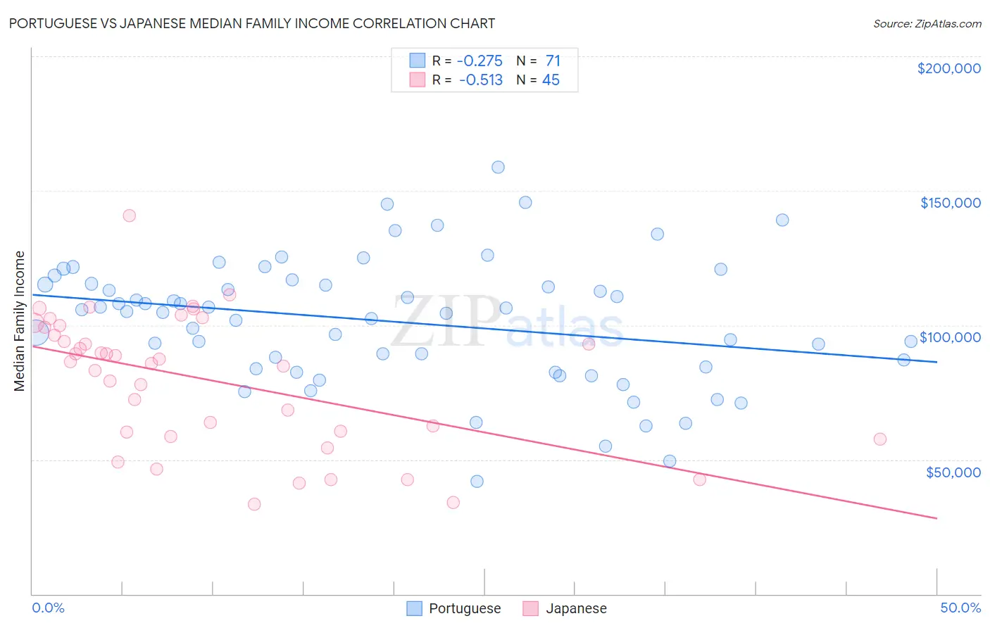 Portuguese vs Japanese Median Family Income