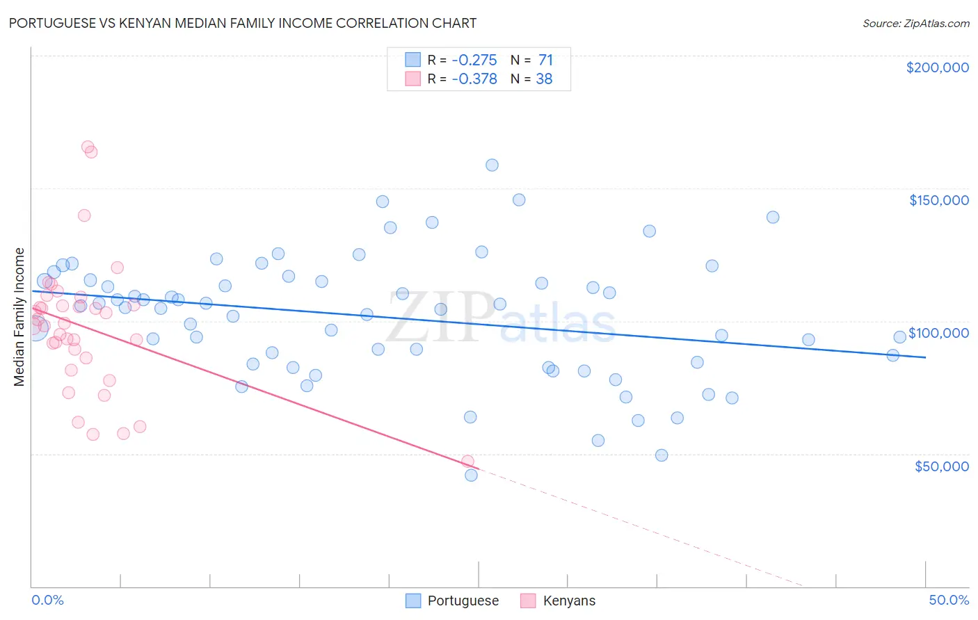 Portuguese vs Kenyan Median Family Income