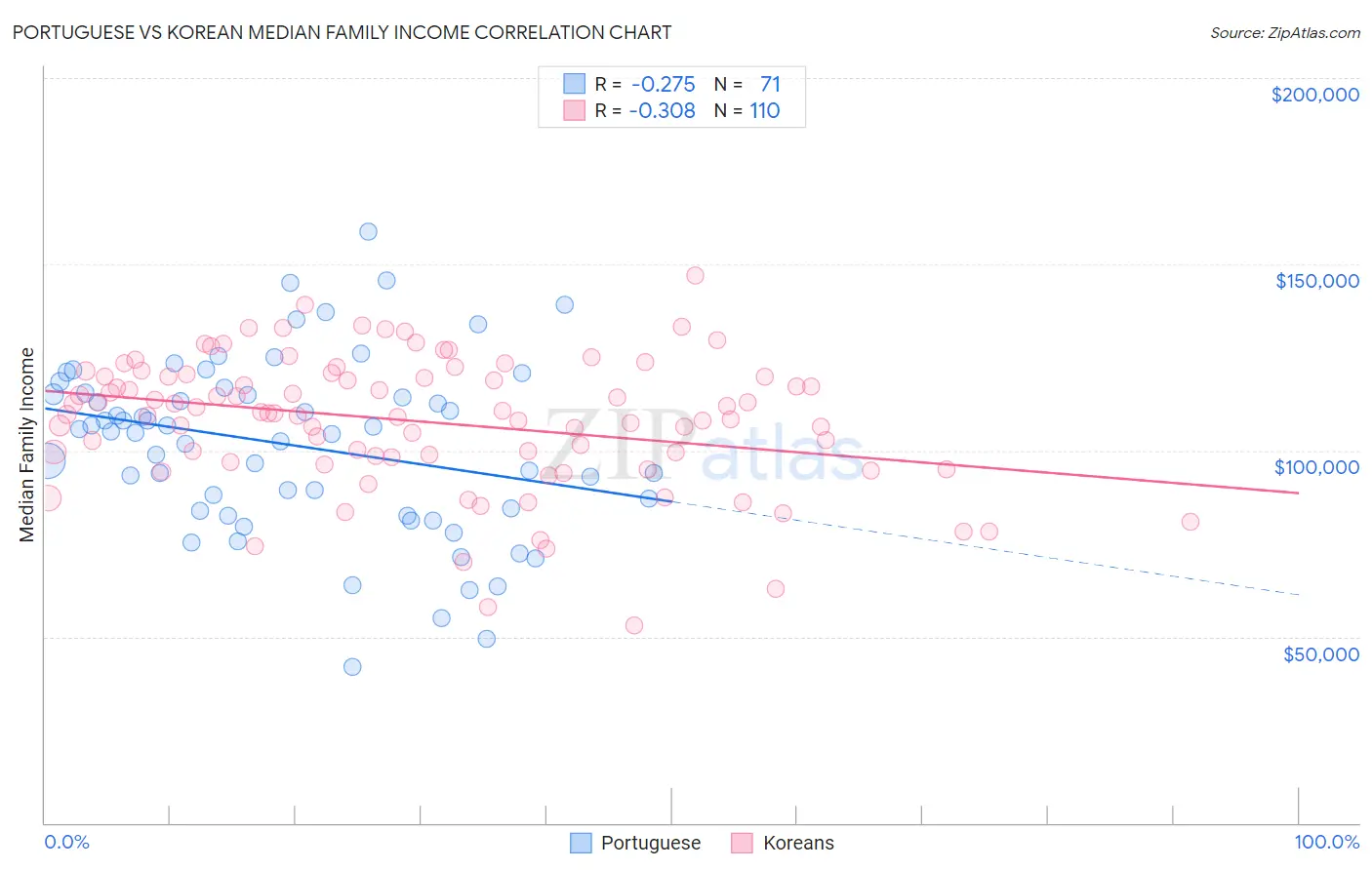 Portuguese vs Korean Median Family Income