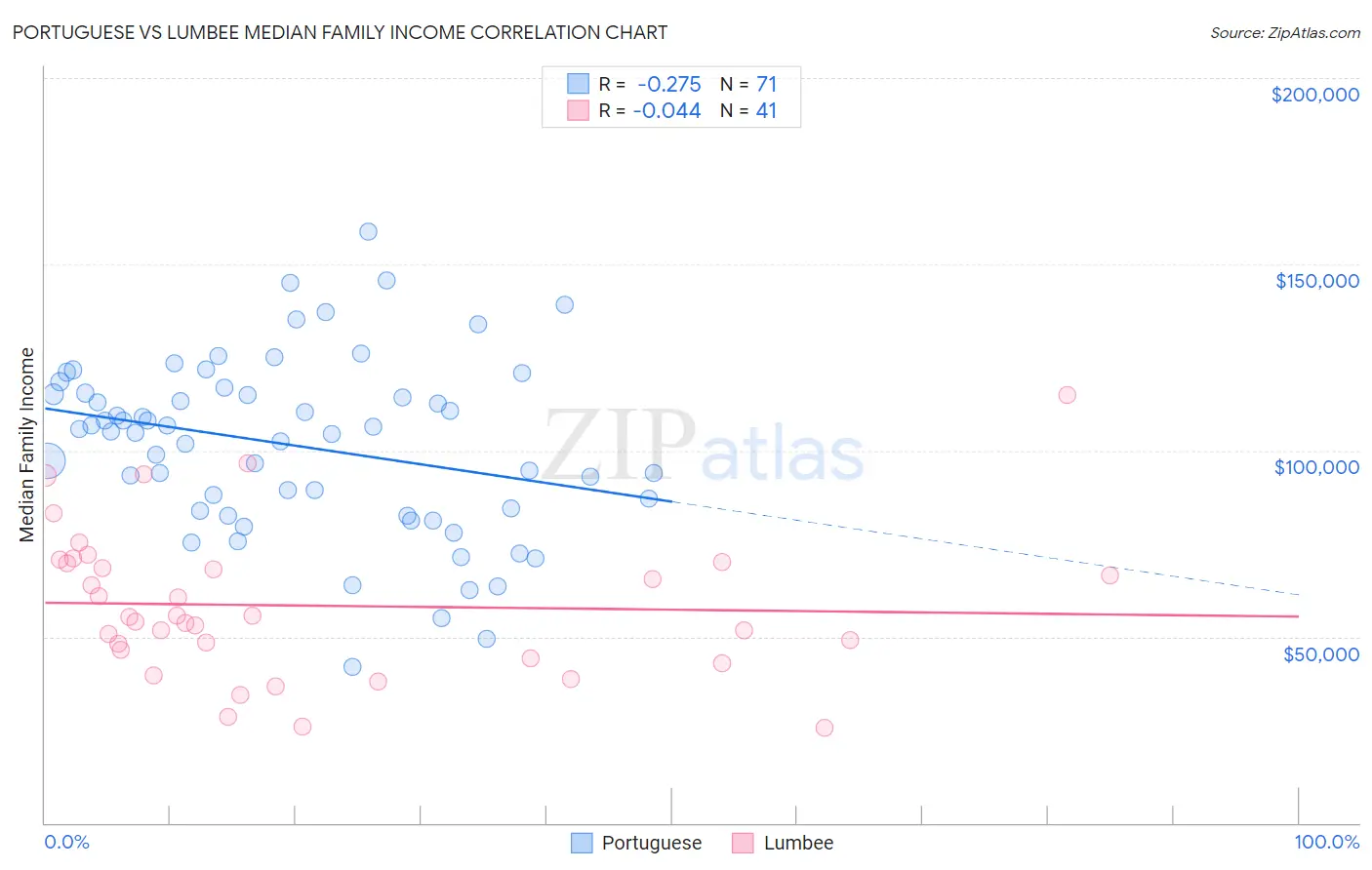 Portuguese vs Lumbee Median Family Income