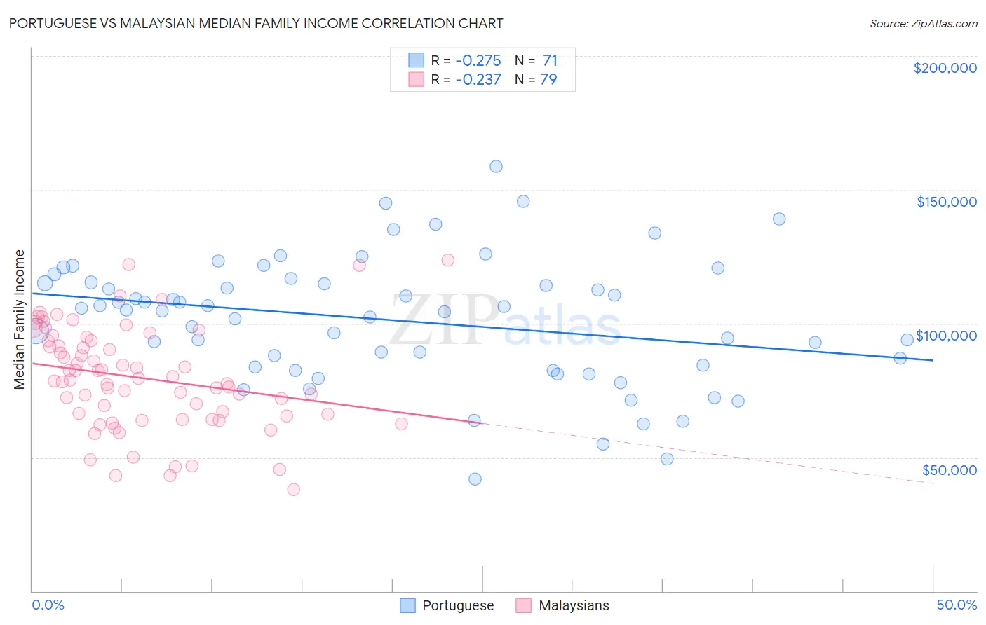 Portuguese vs Malaysian Median Family Income
