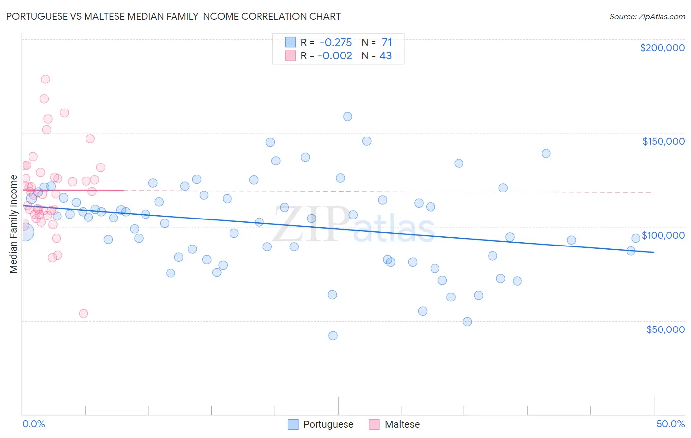 Portuguese vs Maltese Median Family Income