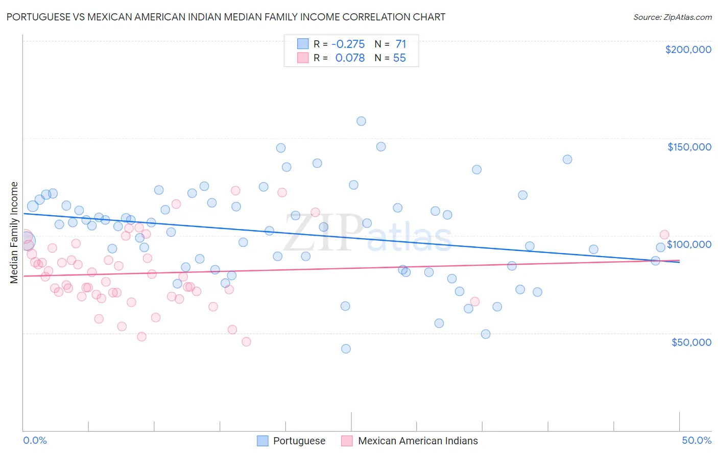 Portuguese vs Mexican American Indian Median Family Income