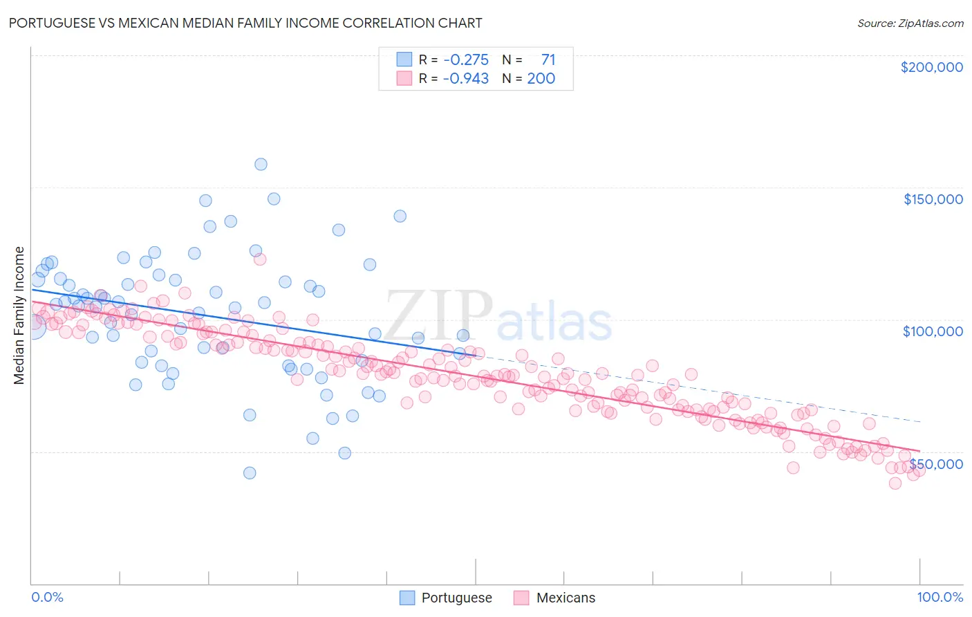 Portuguese vs Mexican Median Family Income
