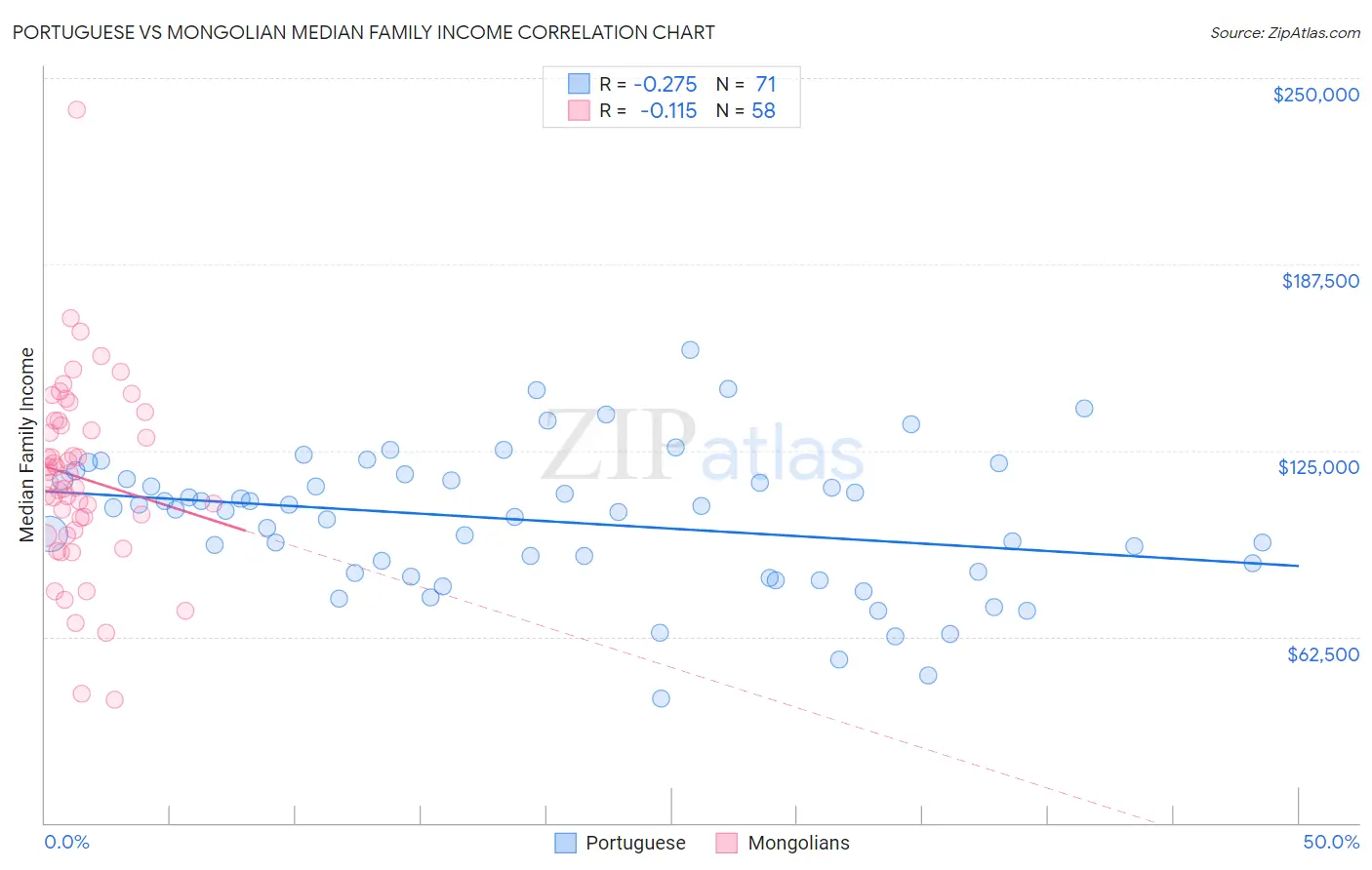 Portuguese vs Mongolian Median Family Income