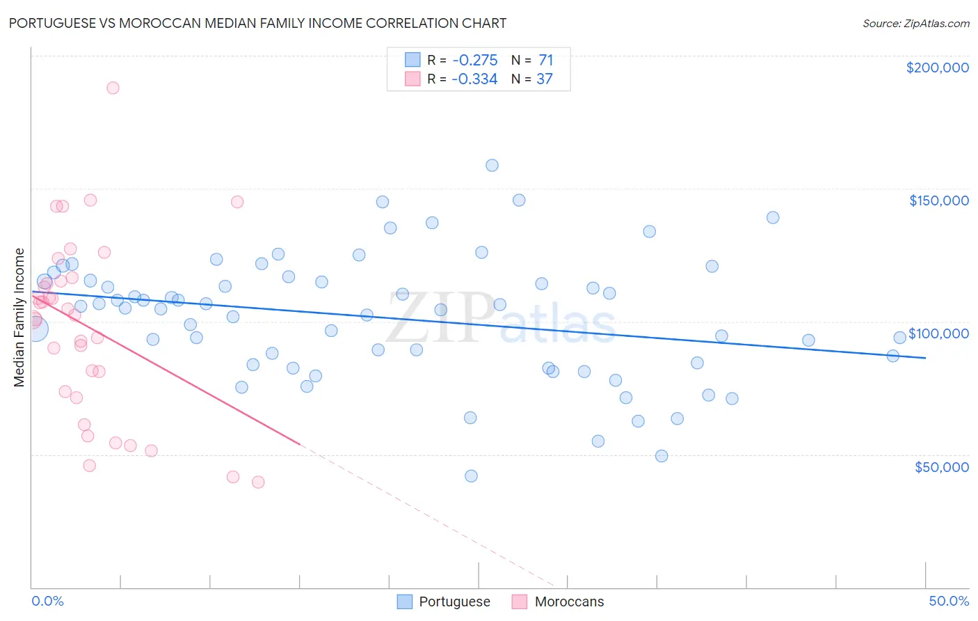 Portuguese vs Moroccan Median Family Income