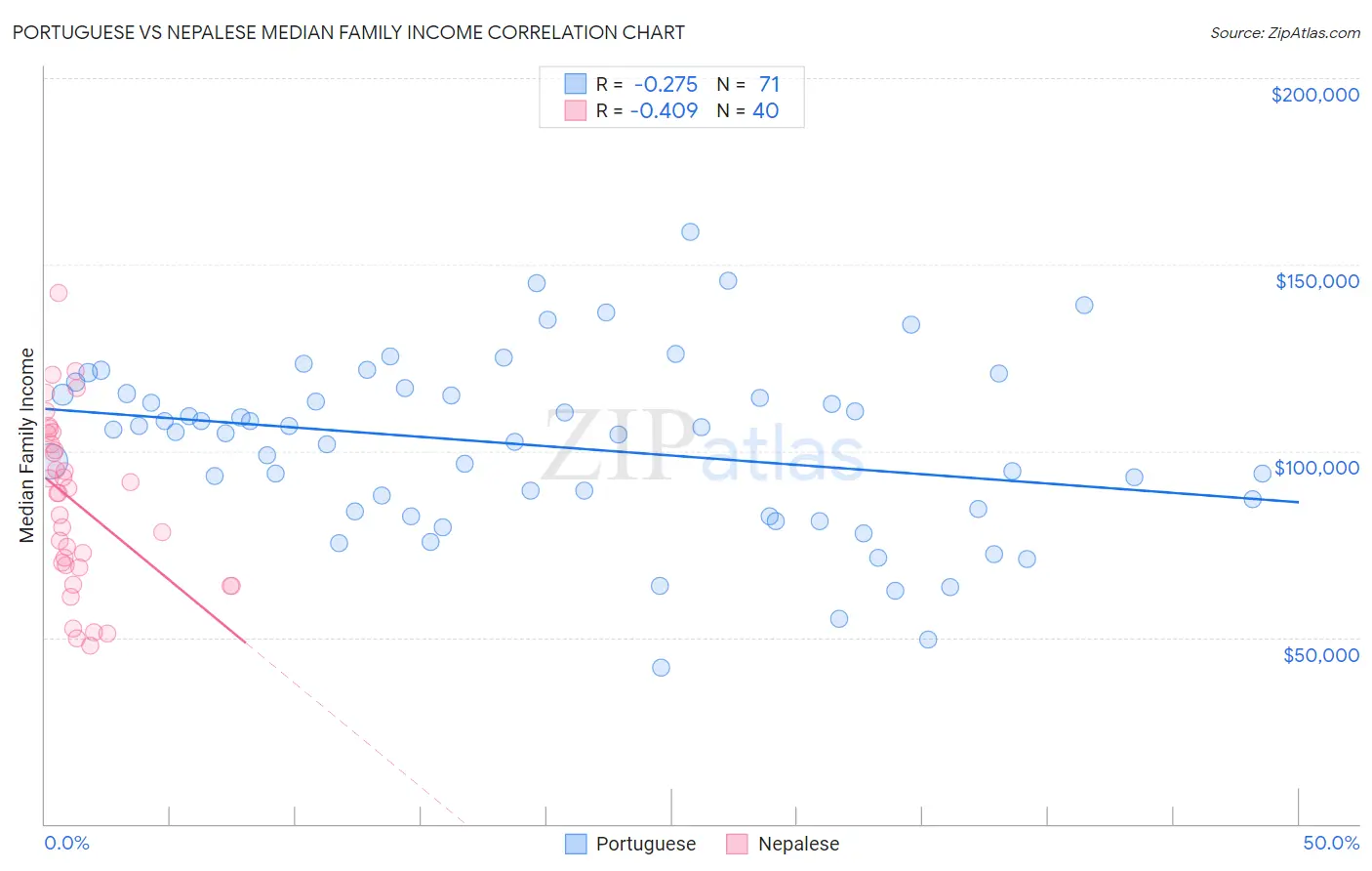 Portuguese vs Nepalese Median Family Income