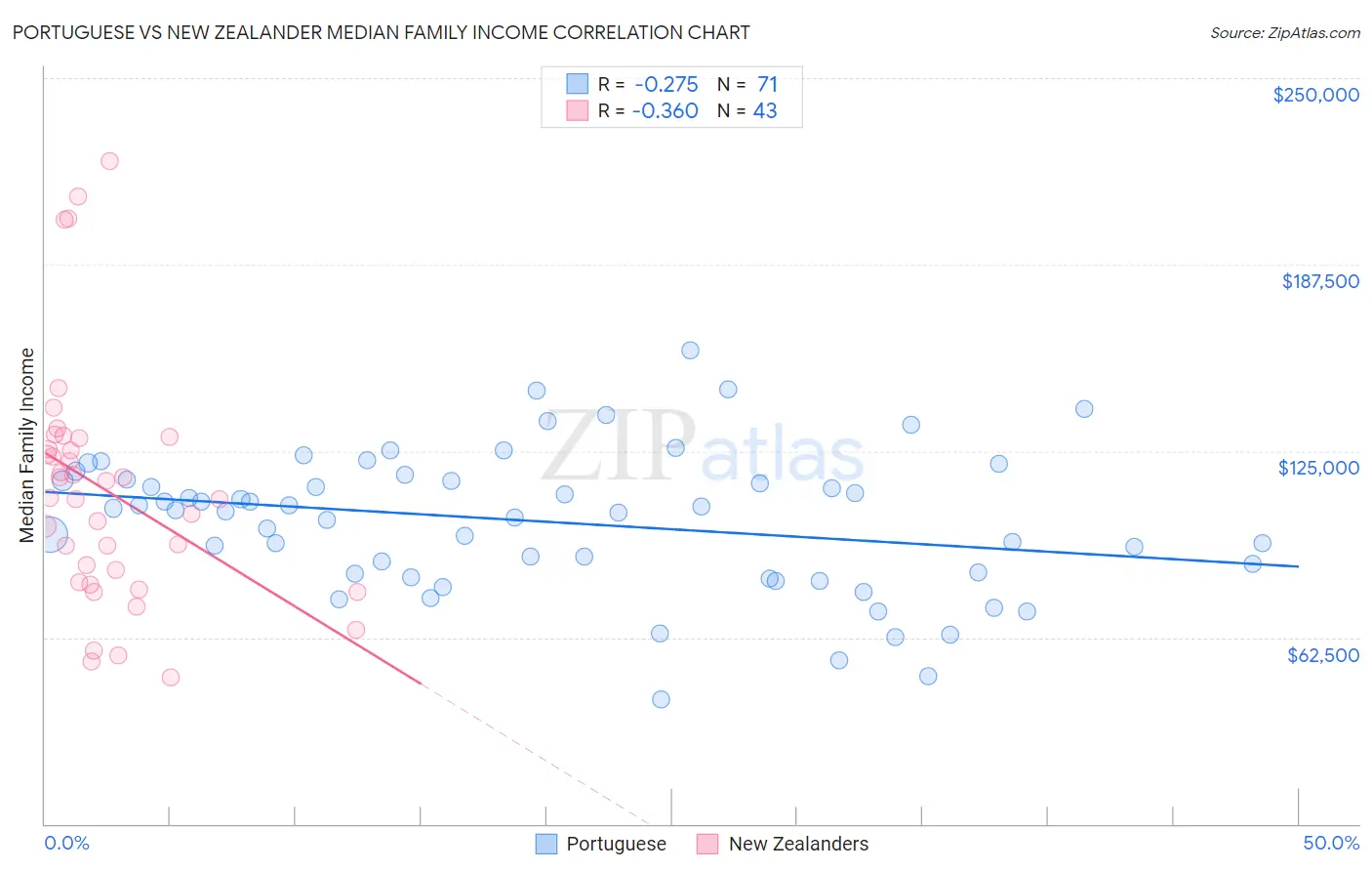 Portuguese vs New Zealander Median Family Income