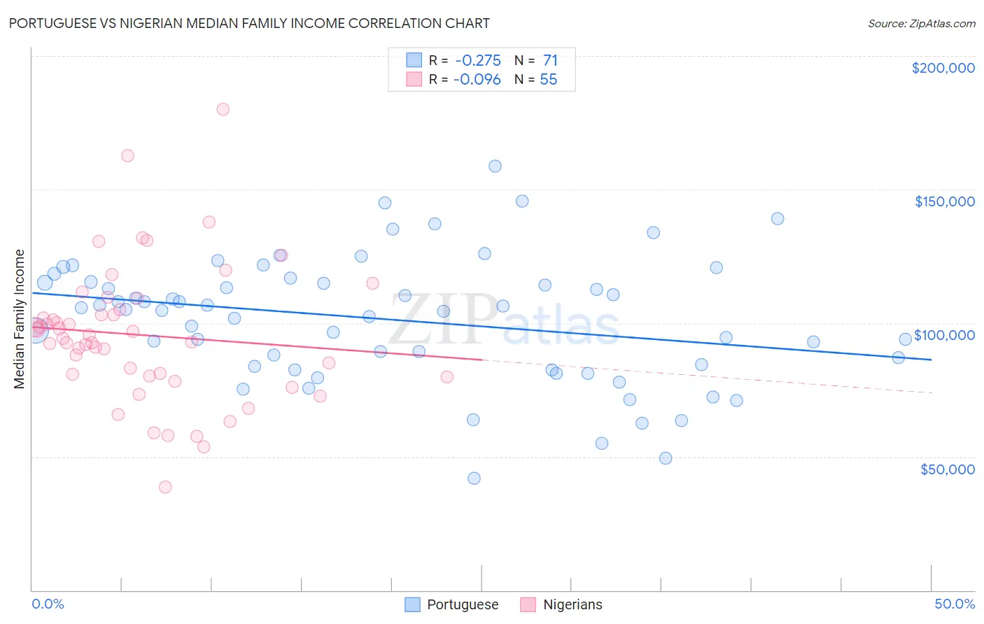 Portuguese vs Nigerian Median Family Income