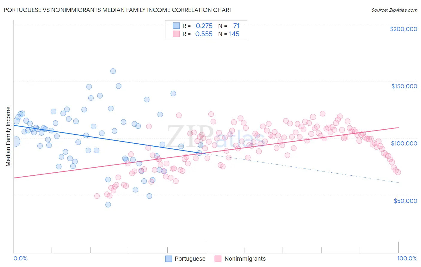 Portuguese vs Nonimmigrants Median Family Income