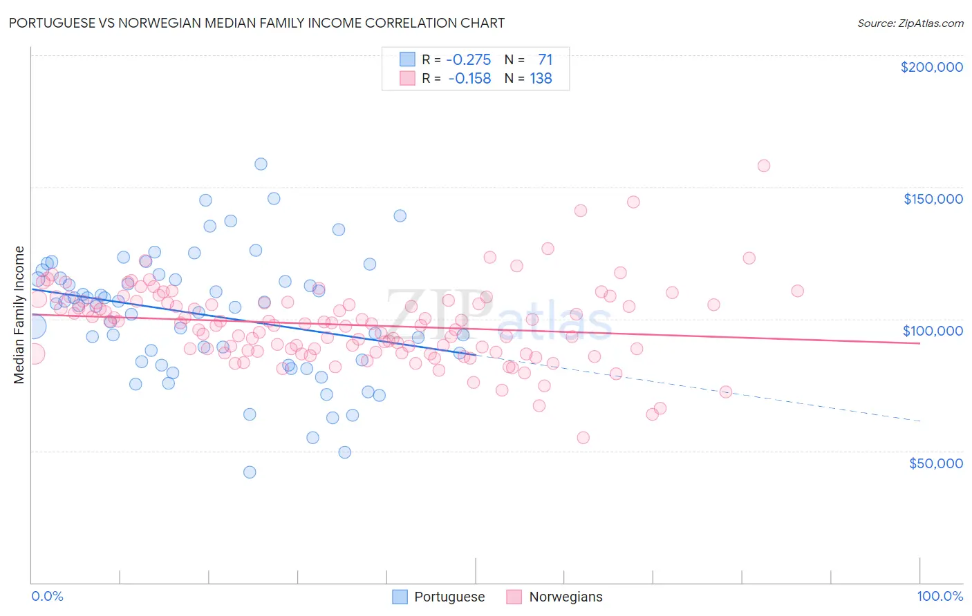 Portuguese vs Norwegian Median Family Income