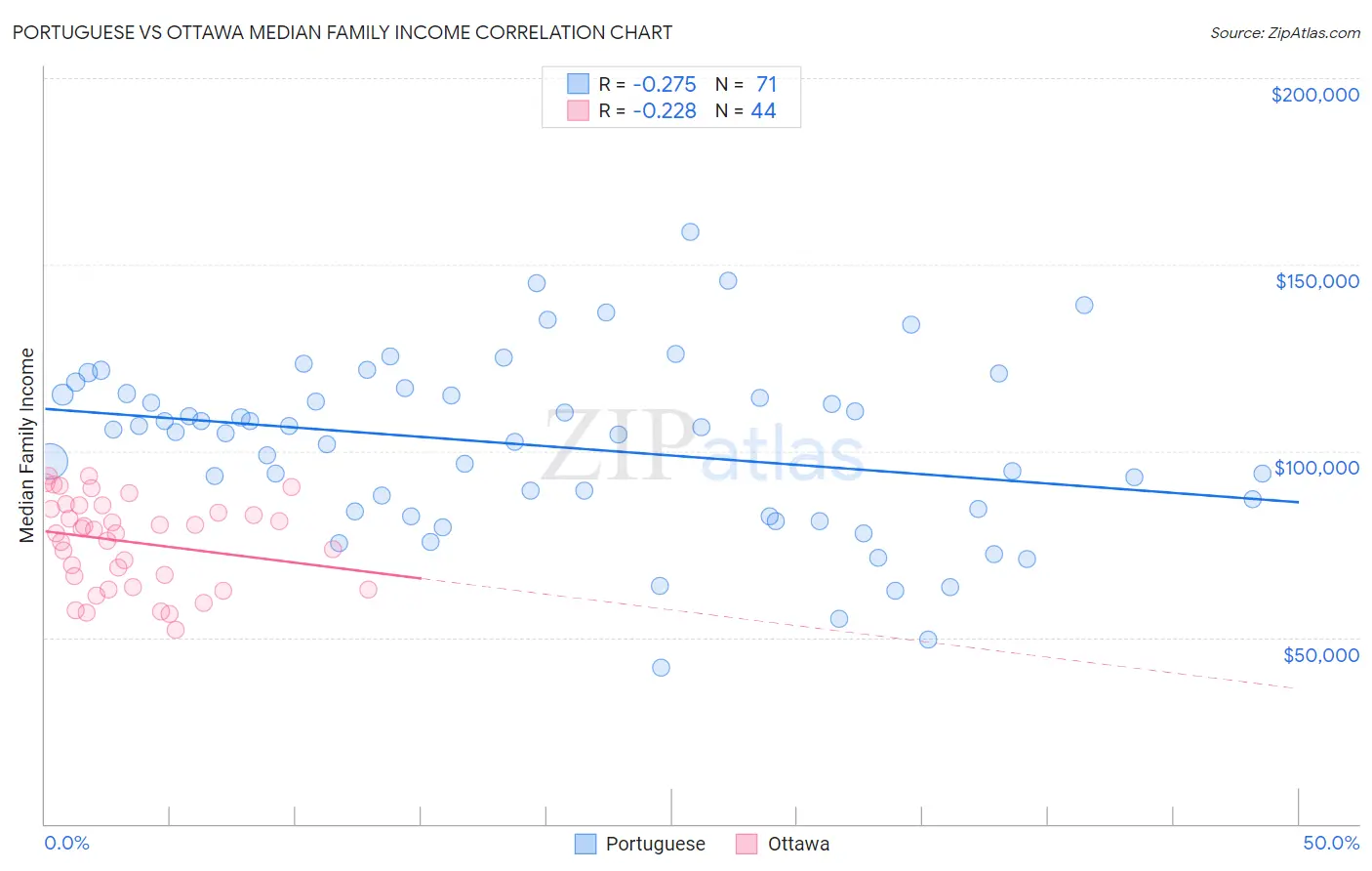 Portuguese vs Ottawa Median Family Income