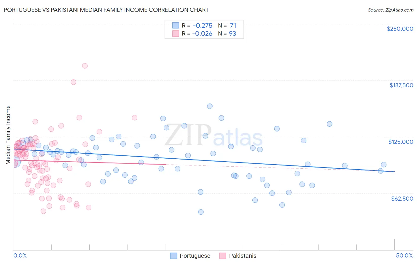 Portuguese vs Pakistani Median Family Income