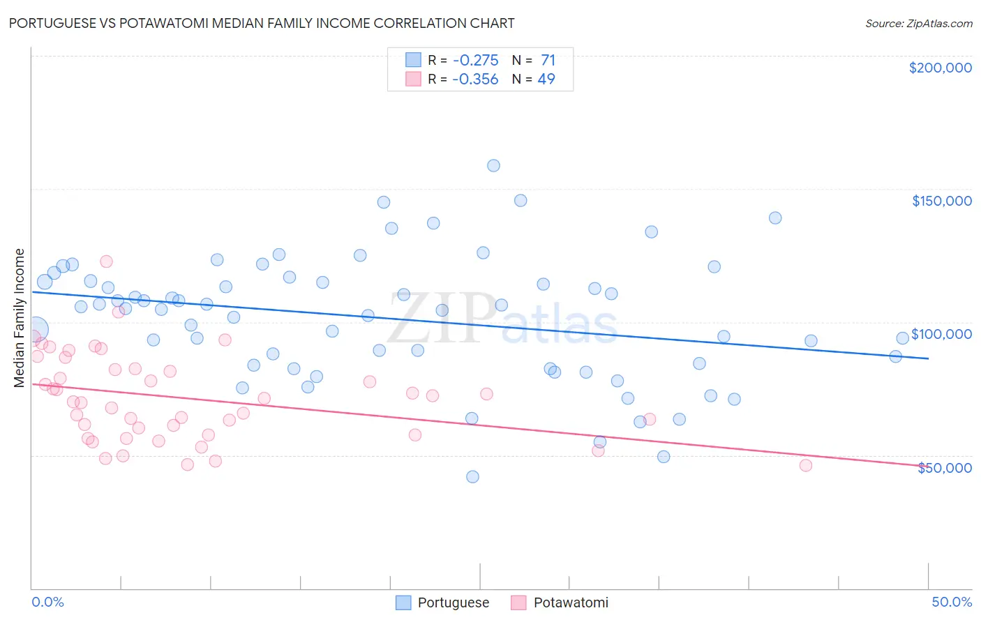 Portuguese vs Potawatomi Median Family Income