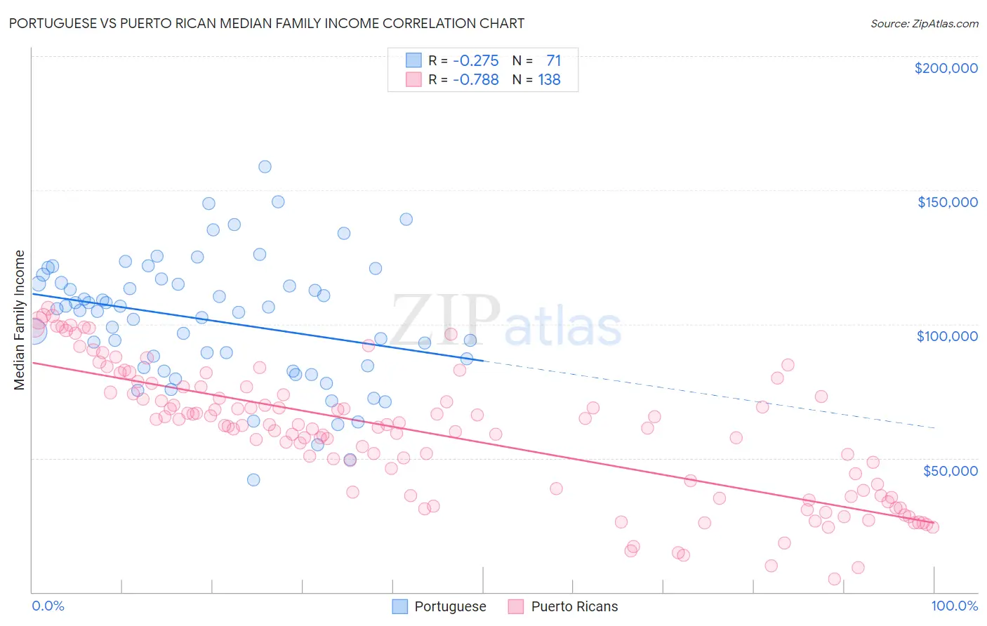 Portuguese vs Puerto Rican Median Family Income