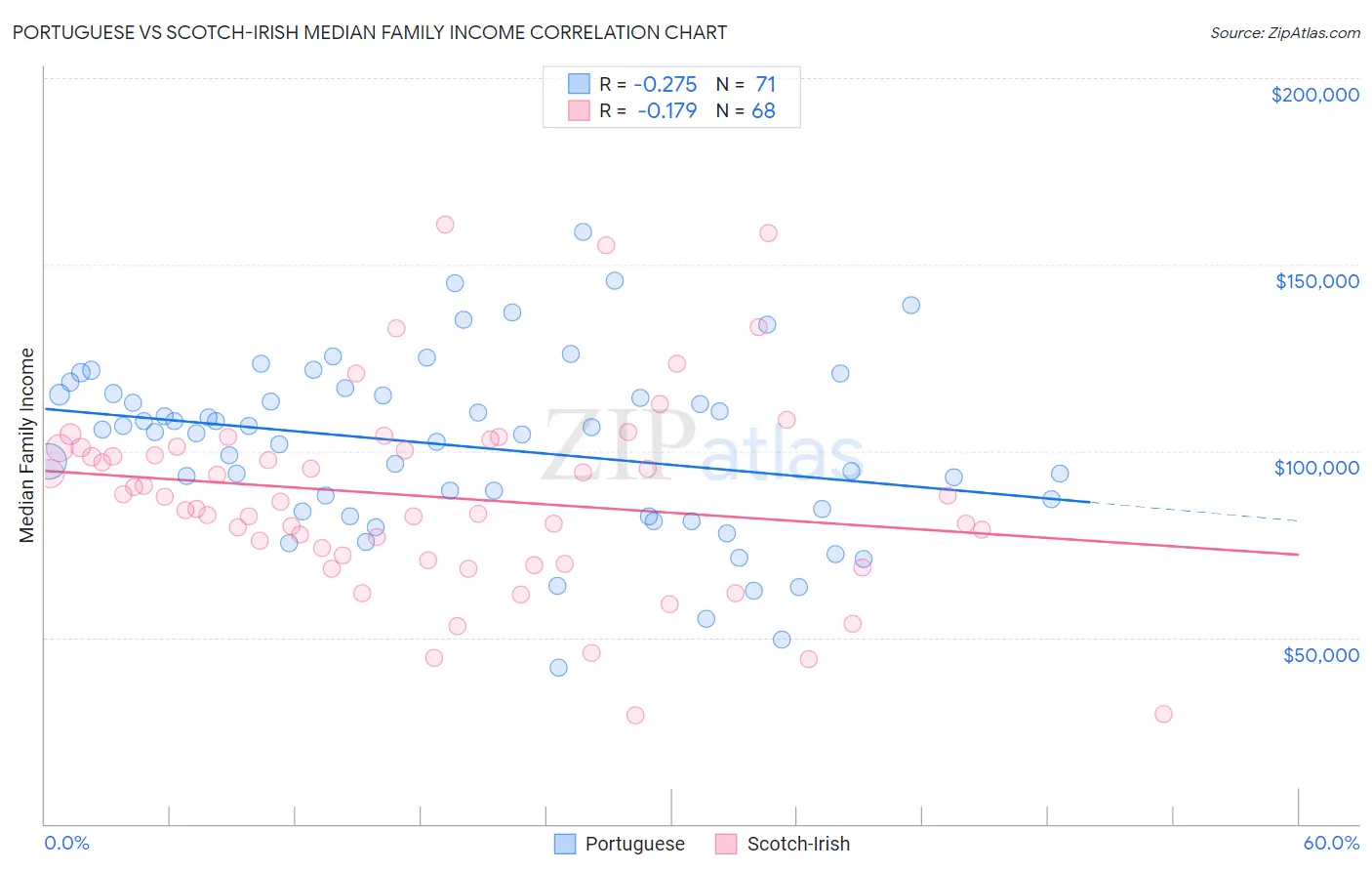 Portuguese vs Scotch-Irish Median Family Income